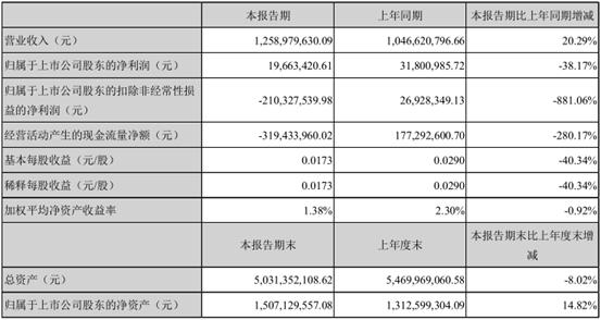 法人更替两年后再迎实控人变更盈利能力不济的达华智能（002512.SZ）还有新故事吗？