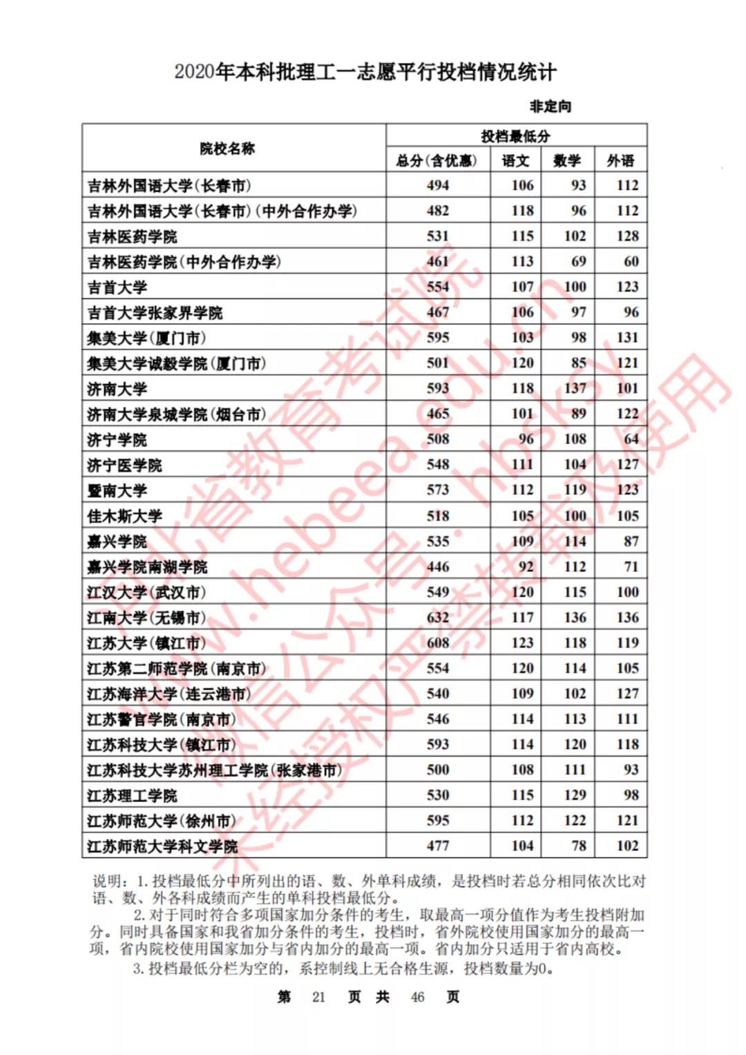 2020河北一本理科大学投档线排名,2020年河北的二本大学及其分数线