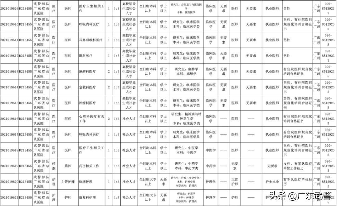 2023年广东军队文职公开招聘,2022年广东军队文职招聘岗位
