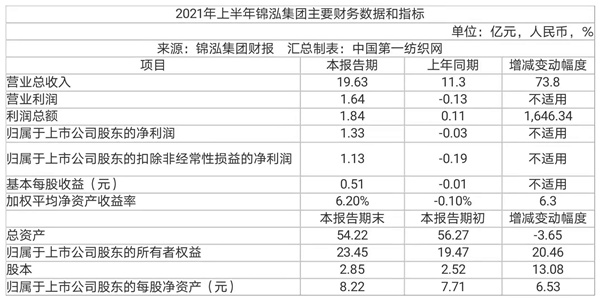 抖音卖货引流玩得溜，中高端女装品牌锦泓集团上半年营收19.63亿