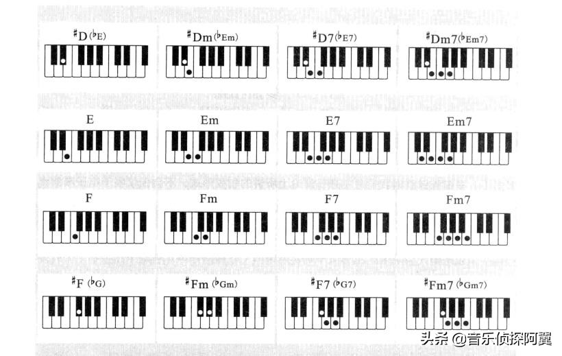 电子琴常用多指和弦表大全,电子琴各调常用和弦图