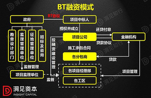 「分享」PPP、BOT、BT、TOT、TBT：说清楚了