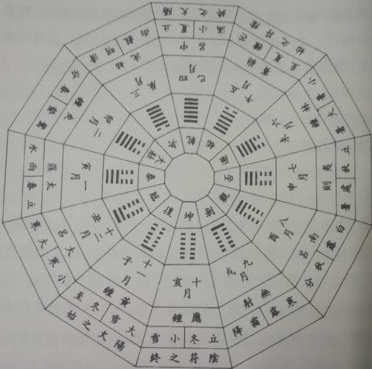 先天方圆图详解及应用,先天卦数如何配后天卦数