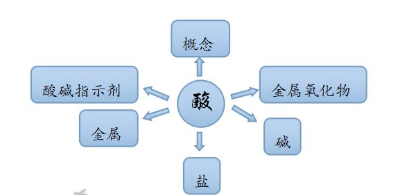 人教版化学第十单元酸和碱复习课,九下化学酸和碱知识点总结