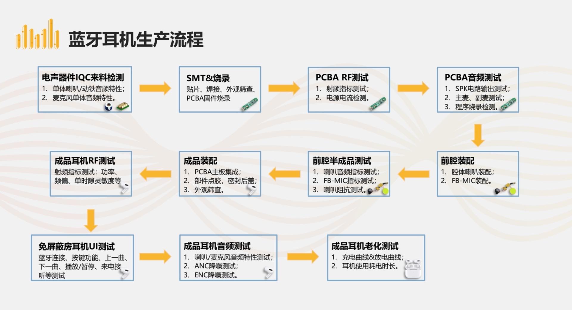 TWS耳机测试,tws耳机技术原理详解