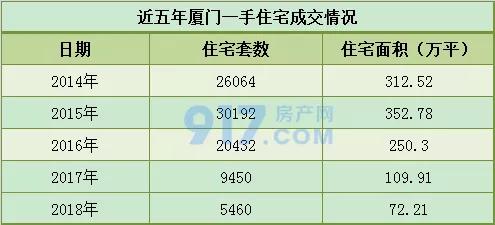 厦门土拍后最新房价,解析为何厦门地价十年涨10倍