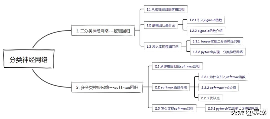 从基础理论角度详细归纳神经网络,神经网络的入门与实践
