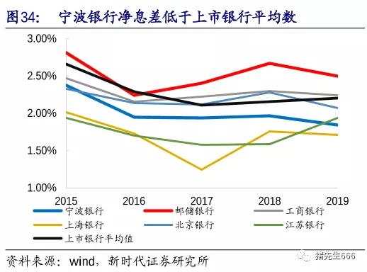 疫情后投资轻资产有哪些呢,深度分析宁波银行