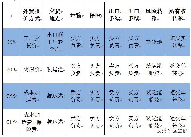 国际快递进口报关以什么成交方式,报关与国际货运的差距分析