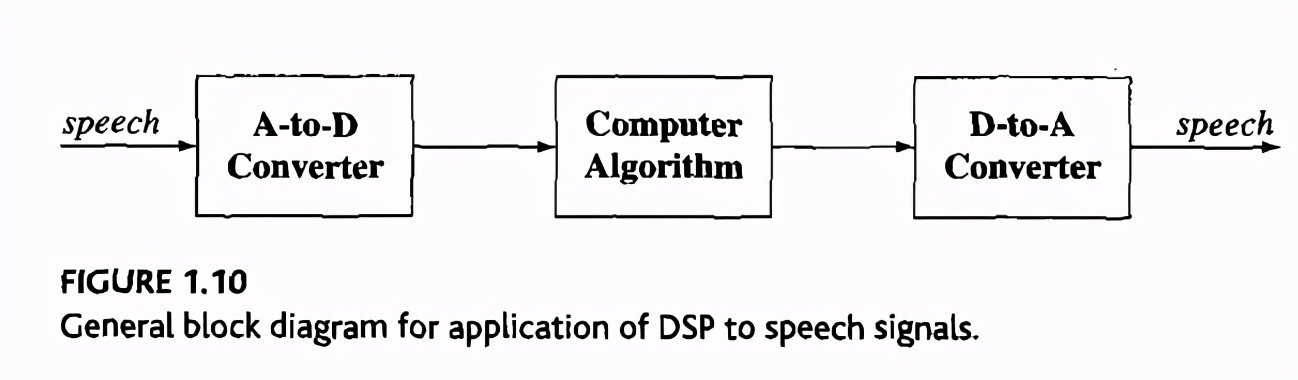 数字语音处理技术发展,数字语音处理
