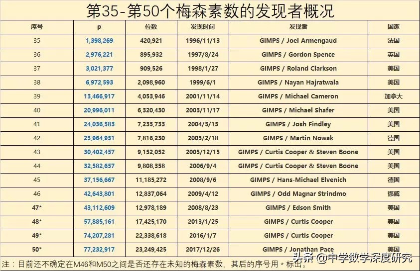 绱犳暟涓庣礌鏁扮殑鏈В涔嬭皽,绱犳暟璋滃洟