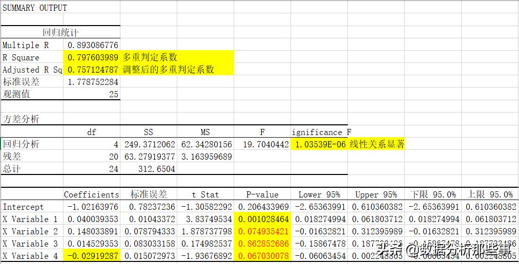 spss多元线性回归分析粮食产量,spss多元线性回归分析作用