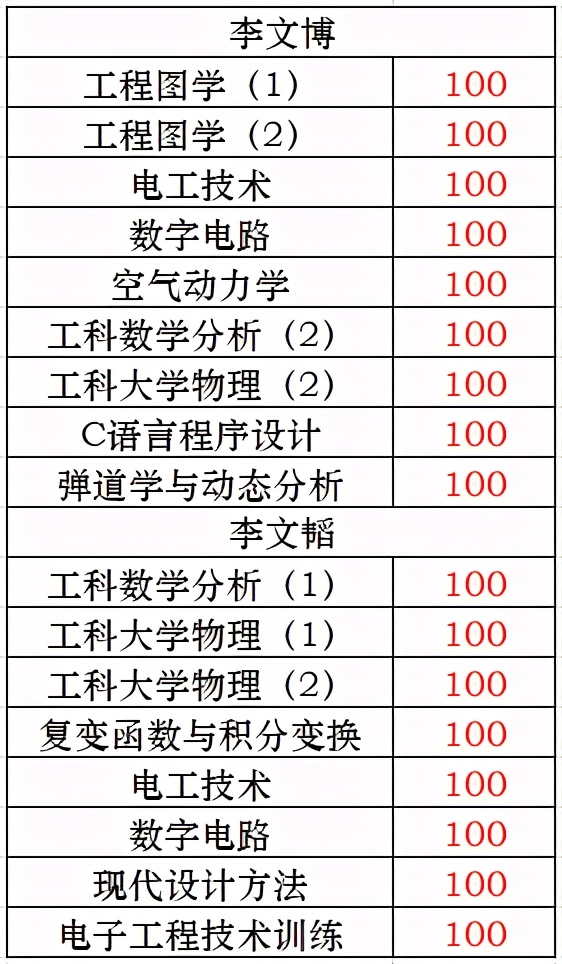 17门100分！65项荣誉奖励！北航这对双胞胎兄弟，太强了