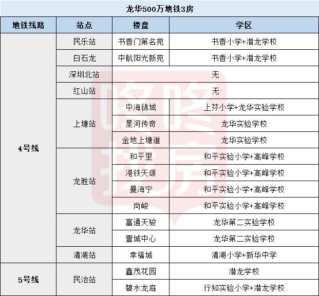 龙华中心地铁口三房怎么选,龙华带学位的2房