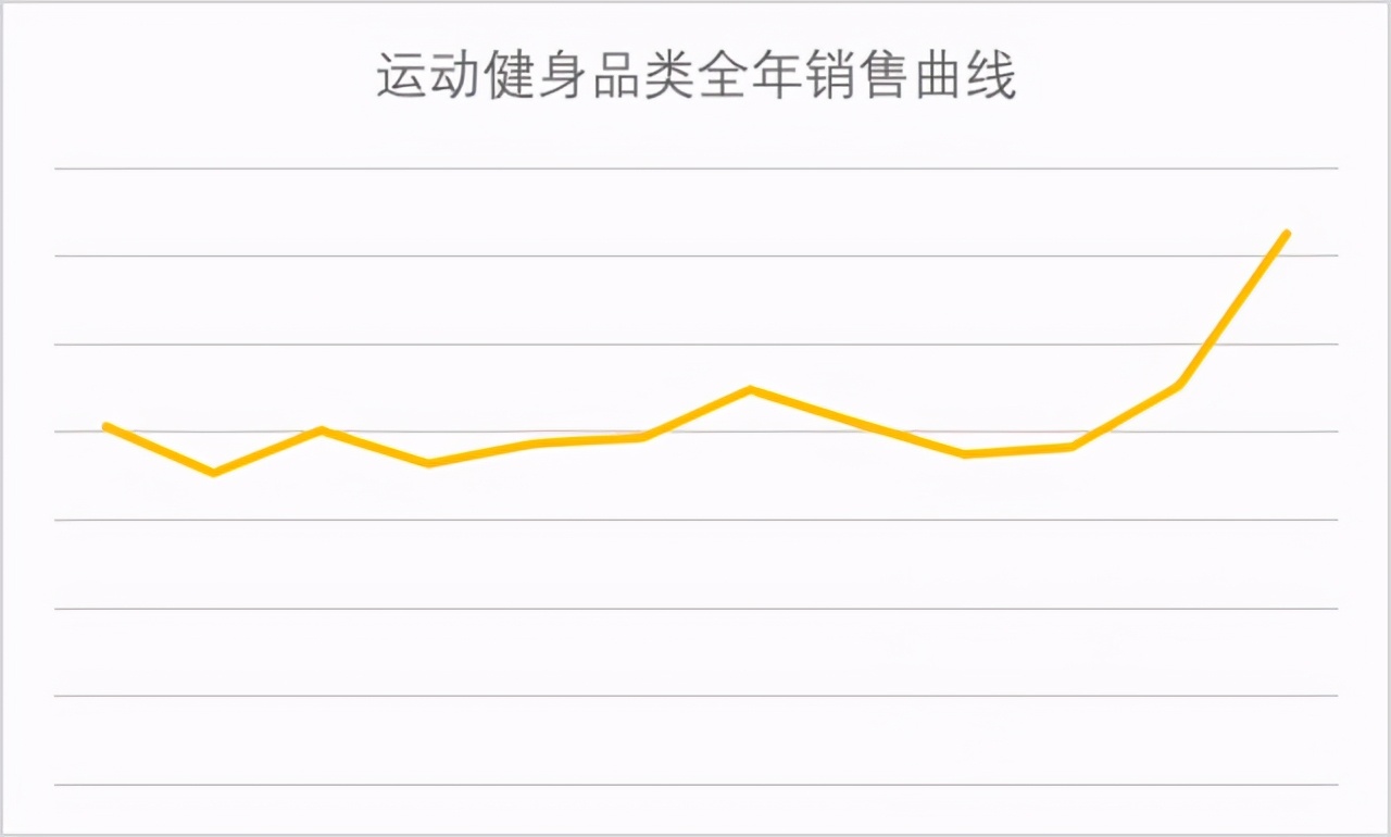 如果你2021年做Amazon，为什么不选择这么好的类目呢？