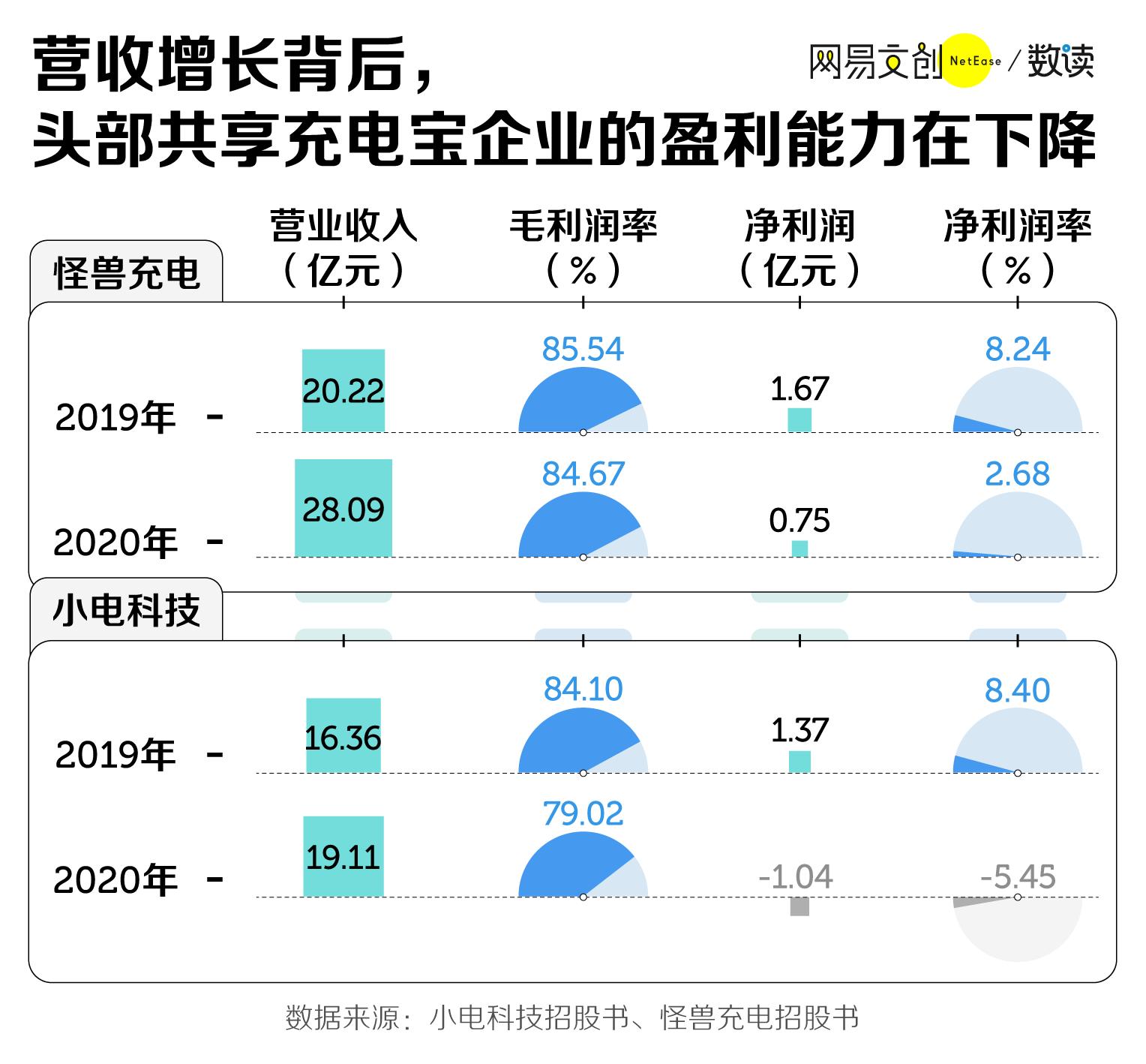 1小时10块，谁给共享充电宝的勇气