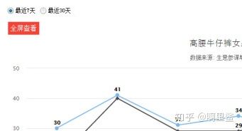 价值五万的直通车技巧：可视化直通车拉升搜索！
