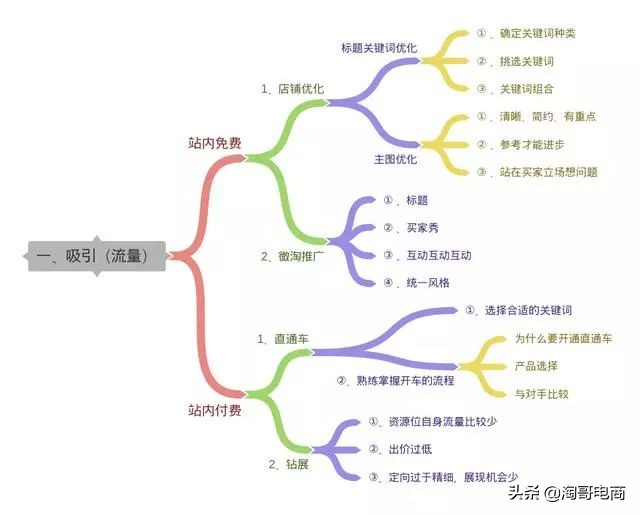 零投入淘宝新店怎么引流量和访客,如何提高淘宝店铺客流量