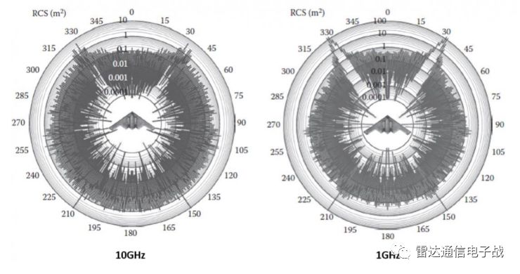 雷达截面积与探测距离的关系,雷达截面积越大散射特性