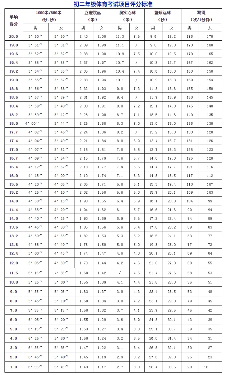 现在中考体育考试要考哪些项目,最新中考体育怎么考