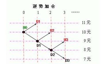 股市加仓的正确方法,期货仓位追加仓技巧