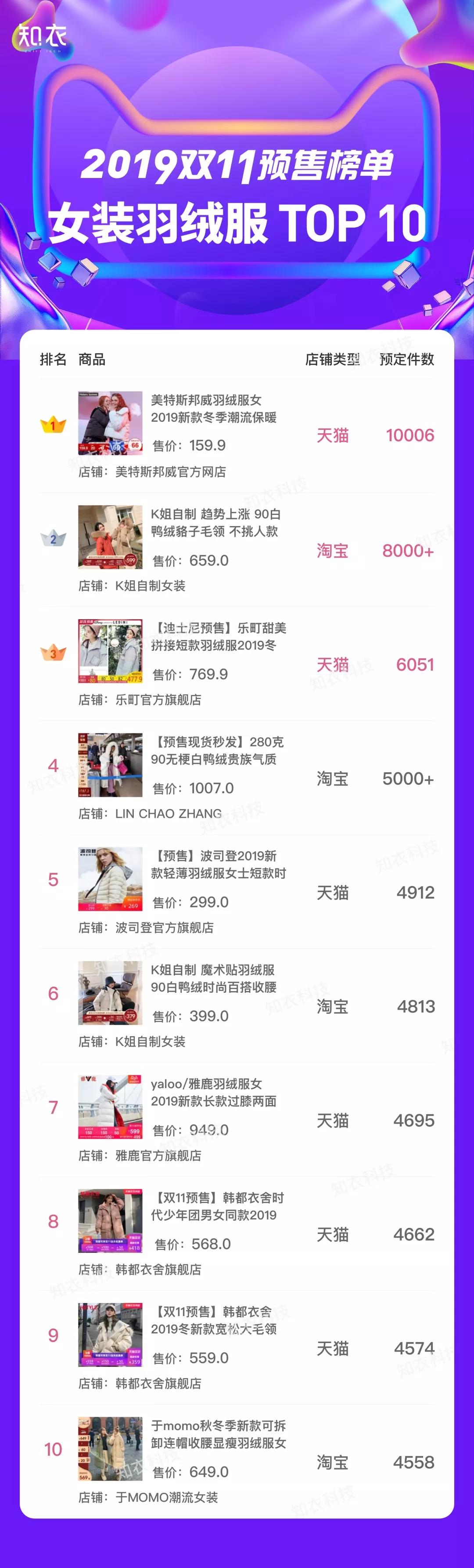 后发制人！C店进场双11预售，多家店铺3天销售额破千万