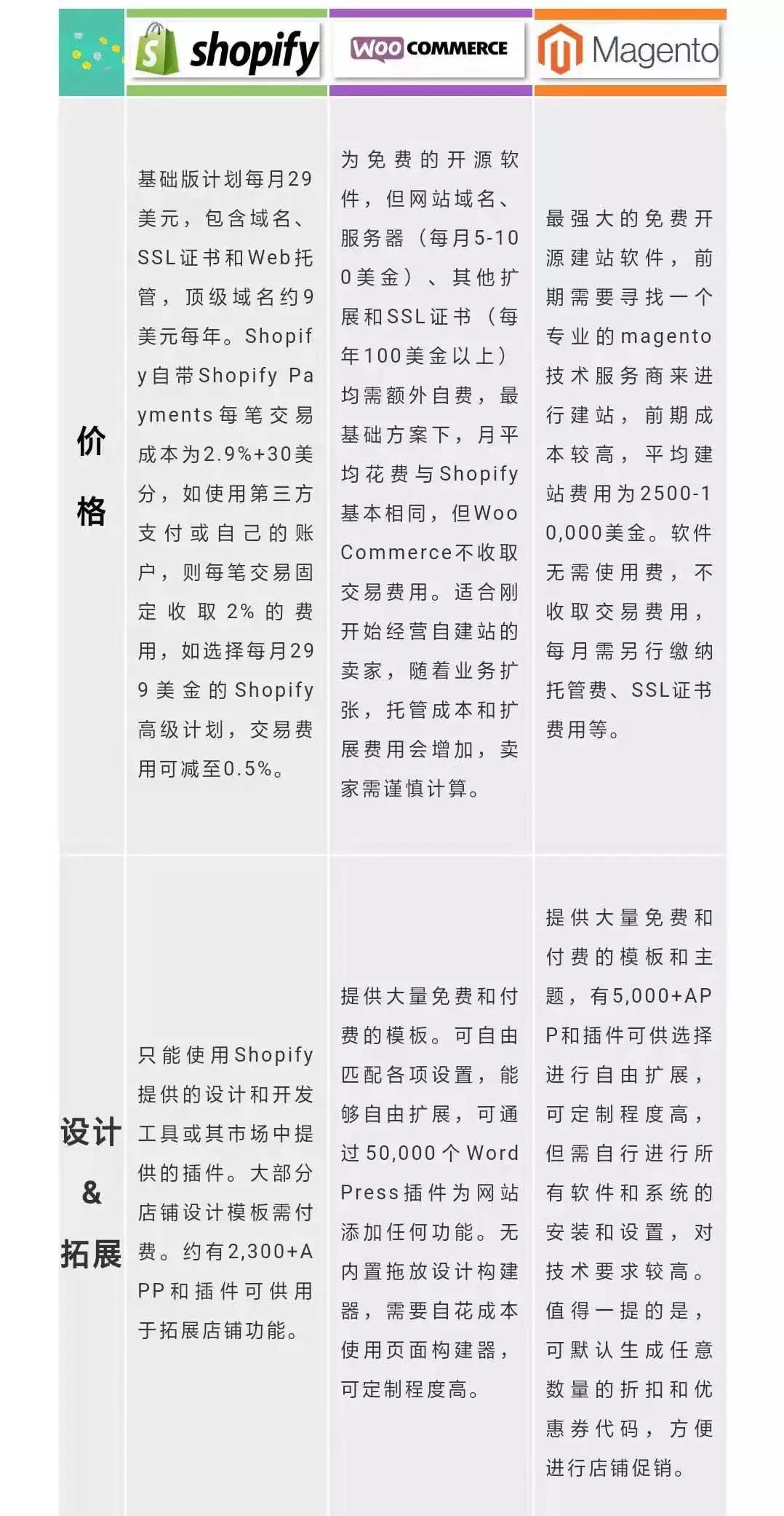 电商独立站如何快速起步？三大必备建站工具优劣比对