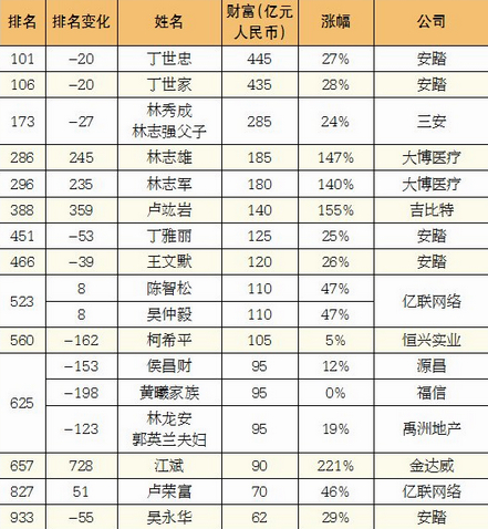 厦门首富胡润百富,2020年胡润百富榜福建上榜富豪