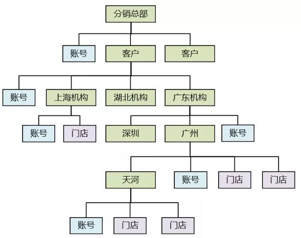 b端业务系统,业务系统从0到1搭建时的困难点