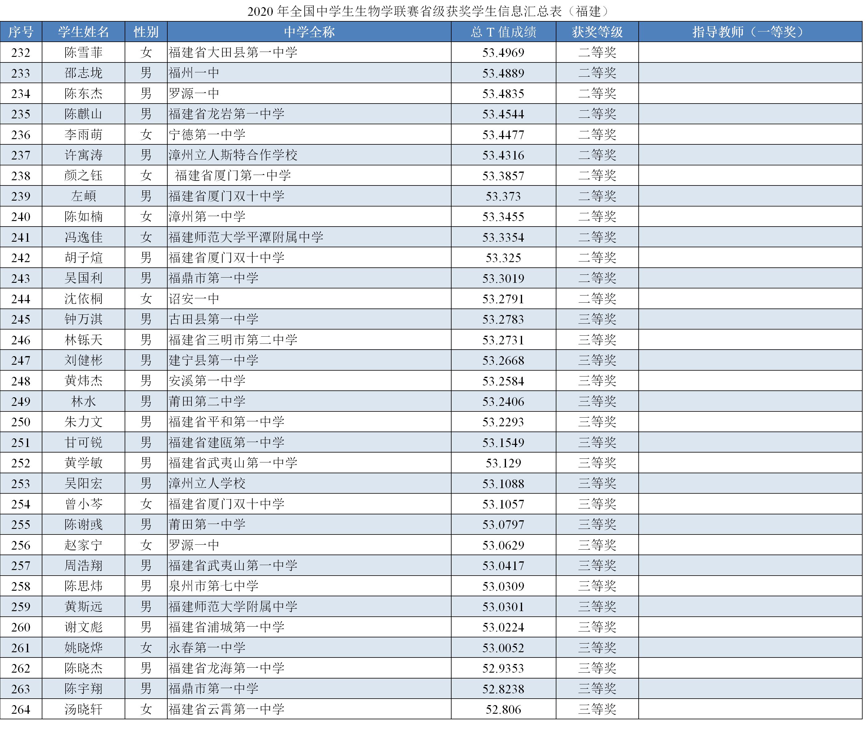 39届全国中学生生物竞赛,2024福建省中学生生物竞赛