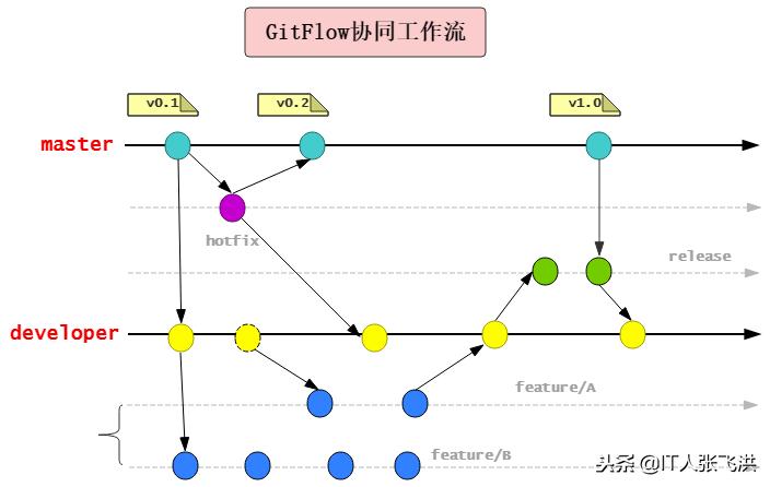 git工作流使用教程,git协同开发的原理