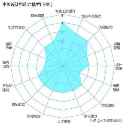 互联网设计师个人成长,互联网创业设计工作室
