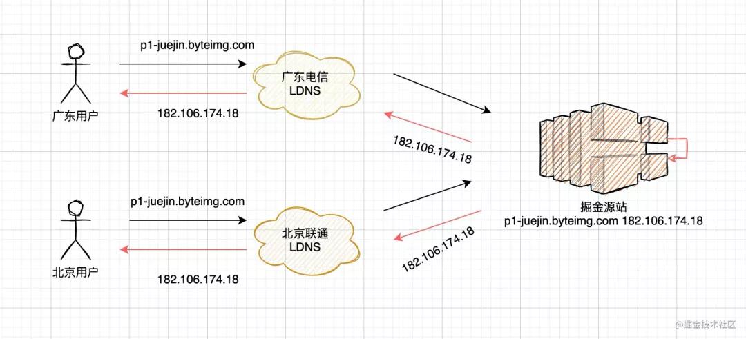 cdn原理解析,cdn技术原理