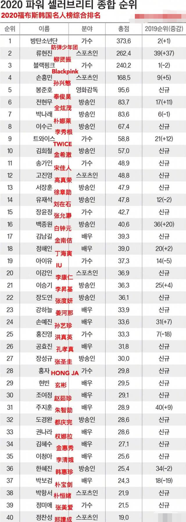 blackpinktwice成绩对比,blackpinktwice人气排名