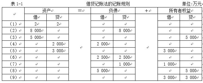 初级会计实务借贷记账法试题讲解,2024初级会计实务借贷记账法
