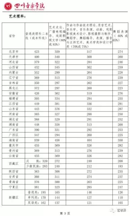 2020年山东音乐类录取分数线,2020年音乐生本科录取分数线