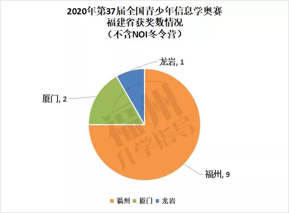 福州信息学奥赛获奖,近三年福州中学排名