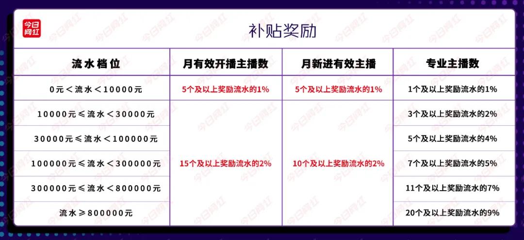 搞笑内容社区的直播突围：皮皮搞笑推公会招募新政，分成高达91%
