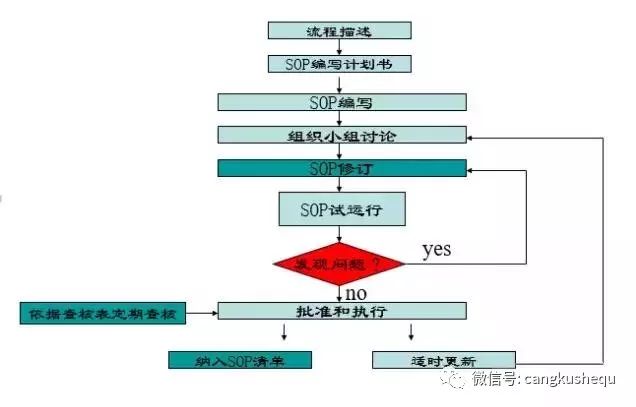 物流仓库sop操作流程,仓库新项目启动sop操作手册