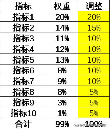 绩效指标考核体系权重,关键绩效指标权重的设置范围