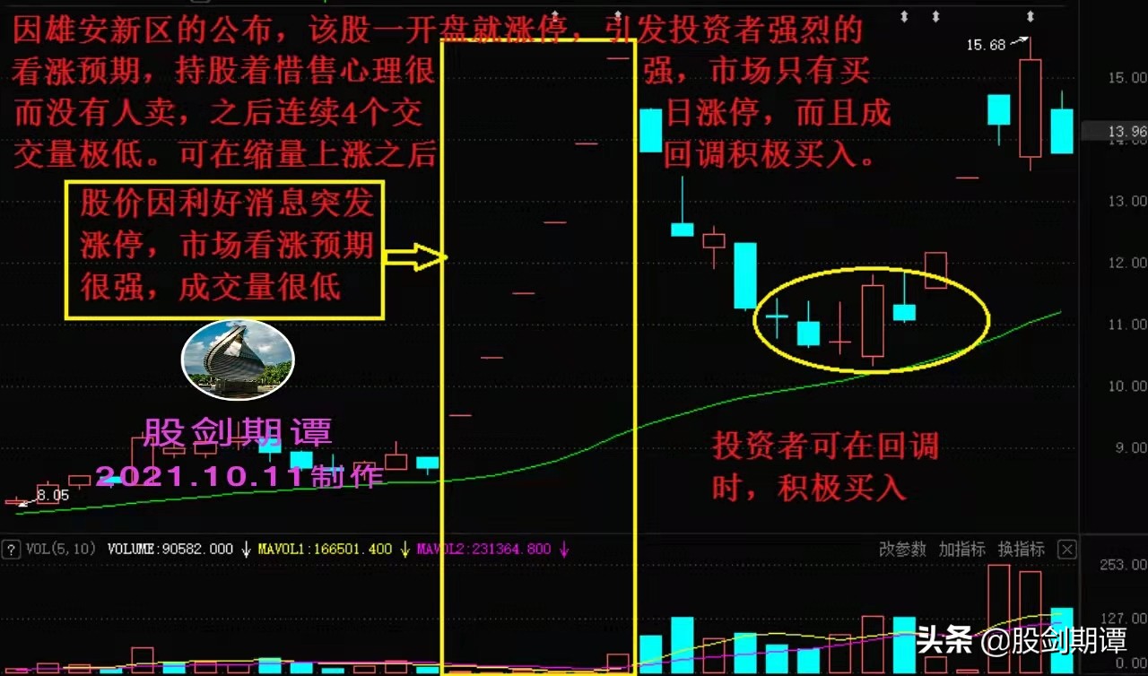 新手炒股必学成交量十大口诀,炒股怎么看成交量炒股入门