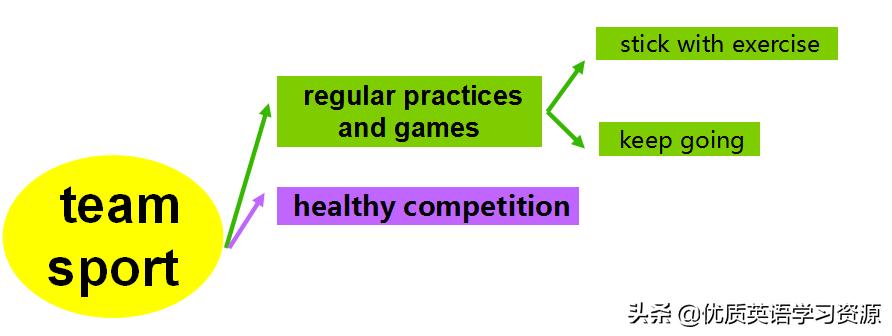 teamsport鑻辫浣滄枃,鑻辫teams