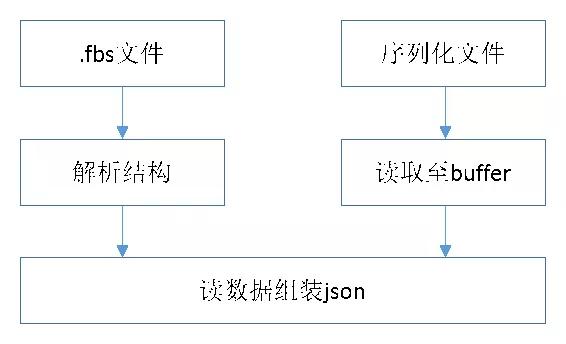 flatbuffers浣跨敤,flatbuffers妗嗘灦鍏ラ棬