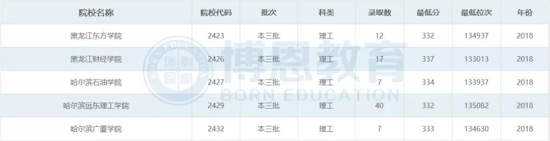 博恩志愿填报二本,博恩志愿填报2019