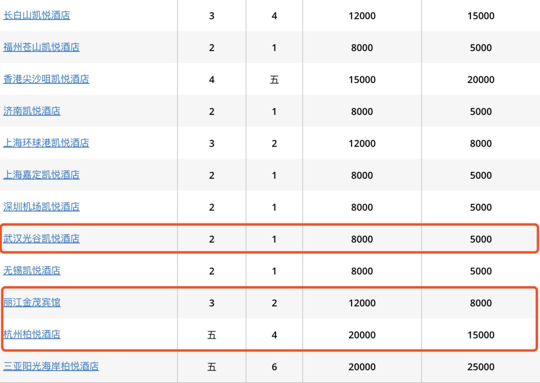 凯悦酒店积分促销2021,凯悦国内酒店等级