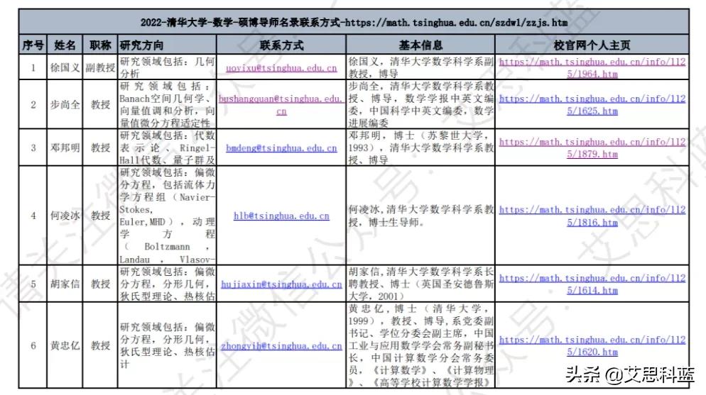 5000个高校硕博导师联系名录汇总、万能邮件模板来了！,附*载下**