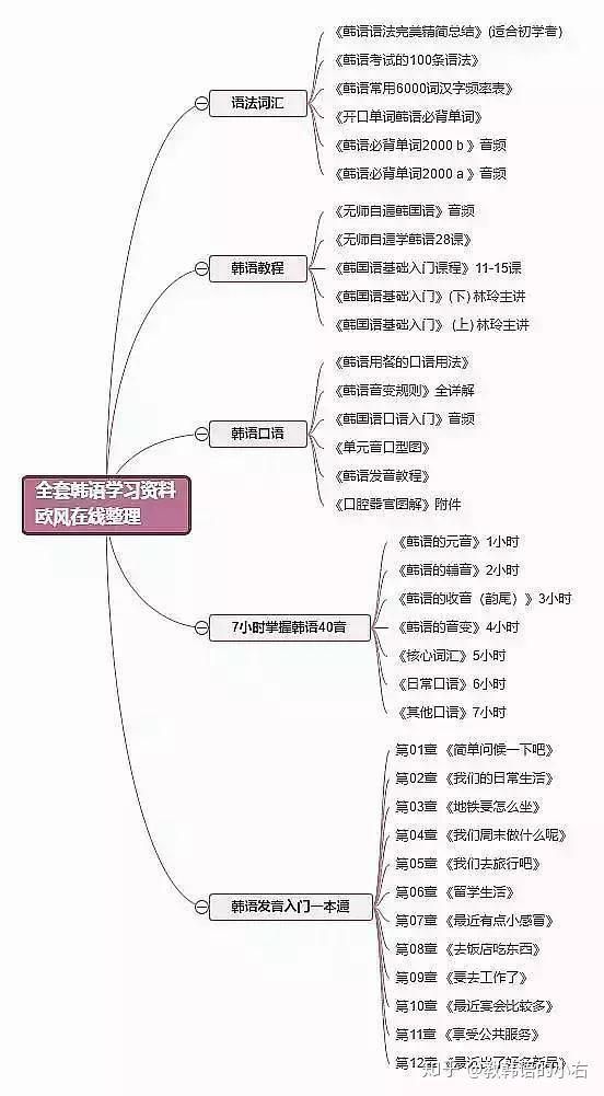 韩语零基础学习韩语辅音的发音,韩语学习入门韩语发音对照表
