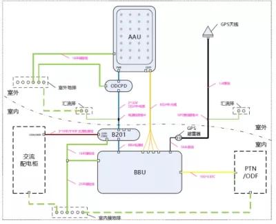 中国移动建立几个4g和5g基站,5g基站安装过程