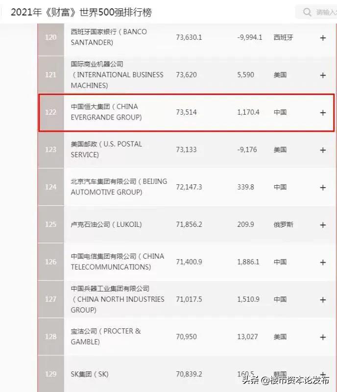 恒大连续进入500强,恒大预计500强