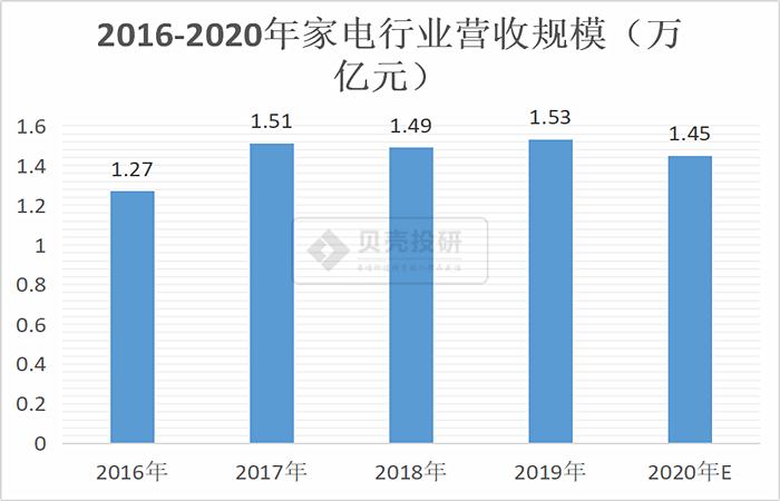 清洁家电行业细分品类,家电市场的细分方案
